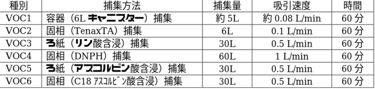 表 2  測定方法（サンプリング法）の概略