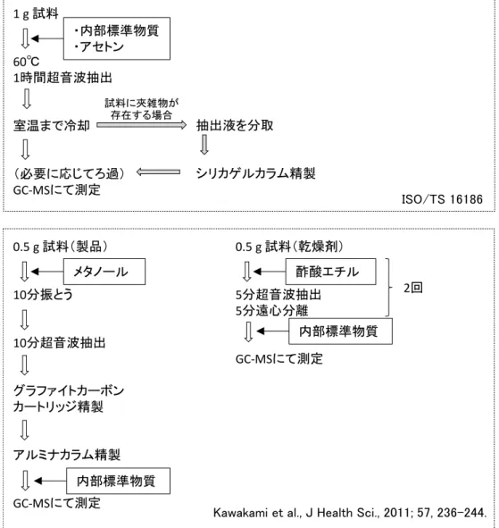 図 1. ISO/TS 16185 と既報との試験法の比較