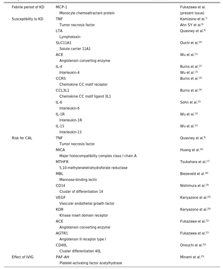 Table 1 Research on gene polymorphisms in Kawasaki disease (KD)