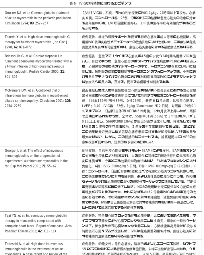 表 6 IVIGの有効性に関わるエビデンス Drucker NA, et al: Gamma-globulin treatment  of acute myocarditis in the pediatric population.  Circulation 1994; 89: 252–257 【方法】IVIG群：21例，うっ血性治療後にIVIG 2g/kg，24時間以上で投与，心筋炎 6 例，コントロール群：25例．【まとめ】この結果は急性心筋炎の治療に対する高用量IVIGは，LVFの回復に関与し，1 年