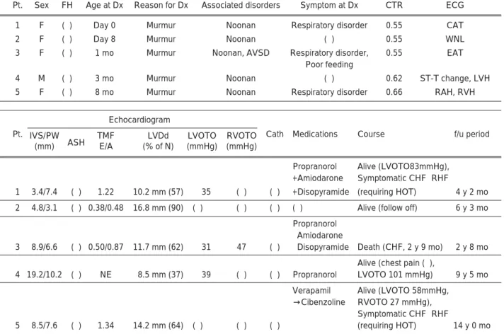 Table 1 Clinical data in group 1