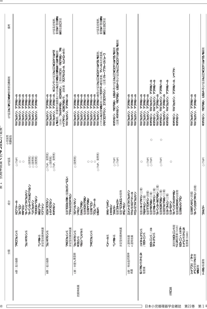 表 1 抗精神病薬・抗うつ薬とQT延長1）            分類      成分 QT延長 小児突然    QT延長を引き起こすため併用禁忌の薬剤    備考       死の報告   A群：高力価群 プチロフェノン系 ハロペリドール ○（TdP）  テルフェナジン，アステミゾール     スピペロン ○  テルフェナジン，アステミゾール     チミペロン ○  テルフェナジン，アステミゾール    フェノチアジン系 マレイン酸フルフェナジン   テルフェナジン，アステミゾール     マレイン酸ト