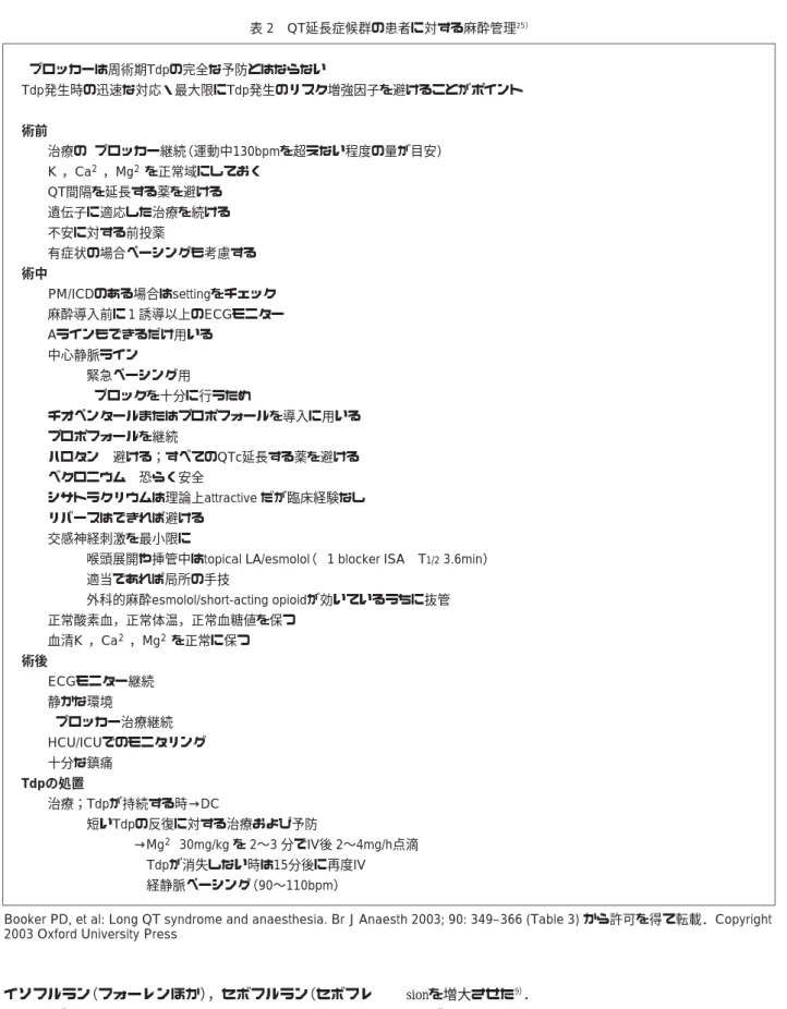 表 2 QT延長症候群の患者に対する麻酔管理 25）  ブロッカーは周術期Tdpの完全な予防とはならない Tdp発生時の迅速な対応・最大限にTdp発生のリスク増強因子を避けることがポイント 術前   治療の  ブロッカー継続（運動中130bpmを超えない程度の量が目安）   K + ，Ca 2+ ，Mg 2+ を正常域にしておく   QT間隔を延長する薬を避ける   遺伝子に適応した治療を続ける   不安に対する前投薬   有症状の場合ペーシングも考慮する 術中   PM/ICDのある場合はsettingを