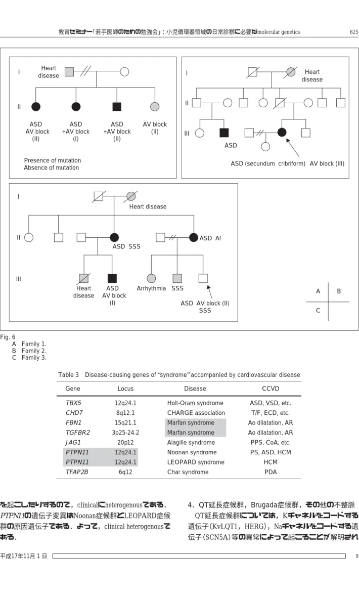 Table 3 Disease-causing genes of “syndrome” accompanied by cardiovascular disease