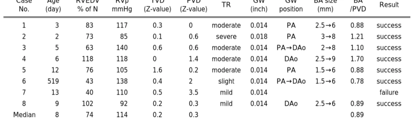 Table 1 Patients and procedures