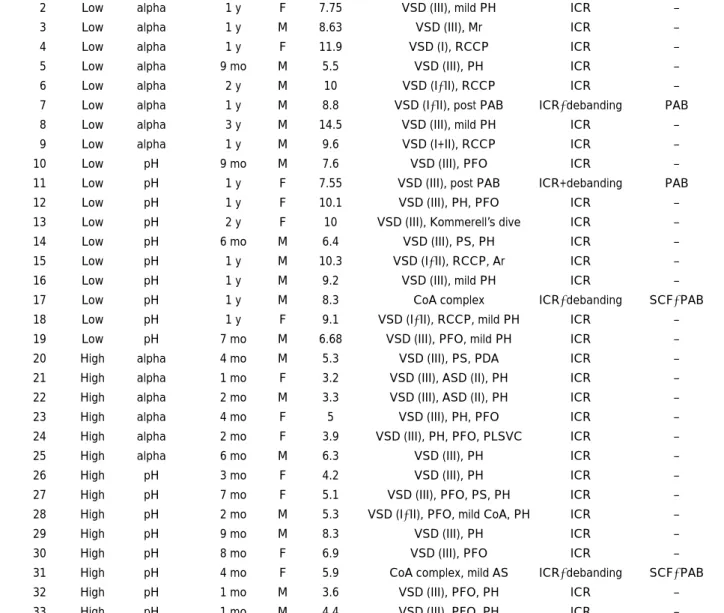 Table 1 Profile of patients