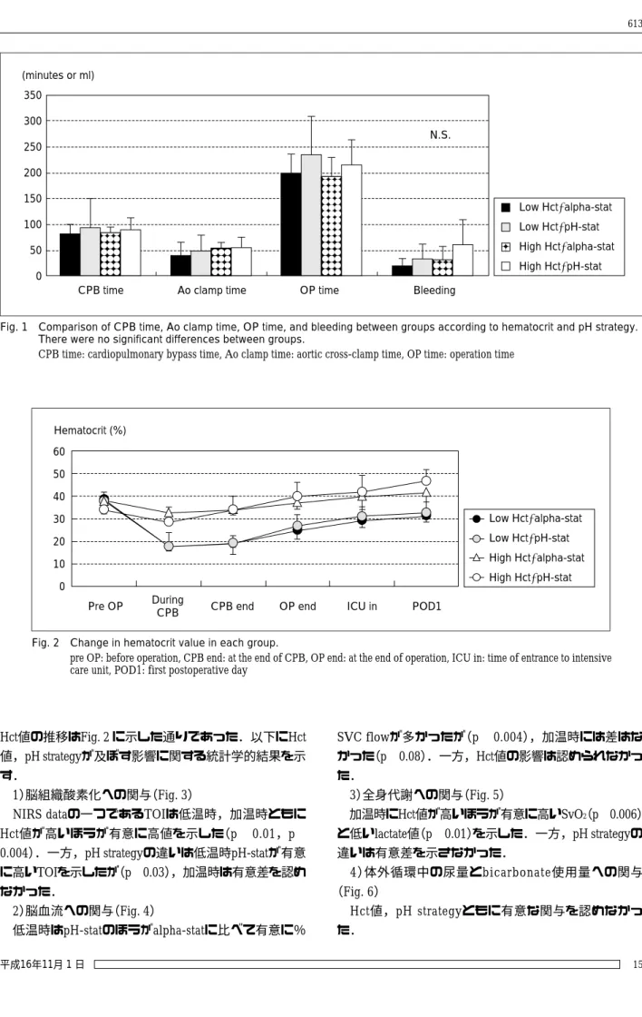 Fig. 2 Change in hematocrit value in each group.