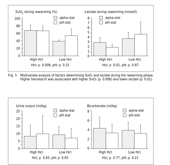 Fig. 5 Multivariate analysis of factors determining SvO 2  and lactate during the rewarming phase.