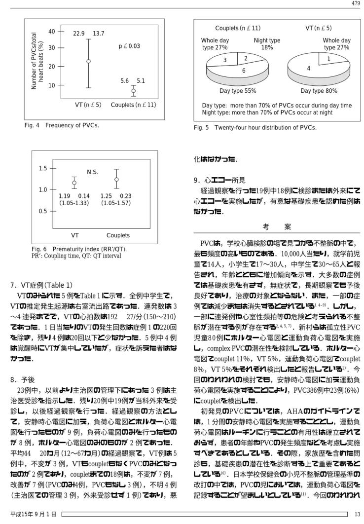 Fig. 4 Frequency of PVCs. Fig. 5 Twenty-four hour distribution of PVCs.