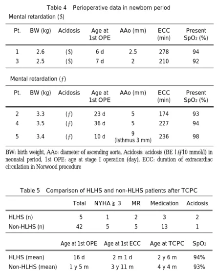 Table 4 Perioperative data in newborn period