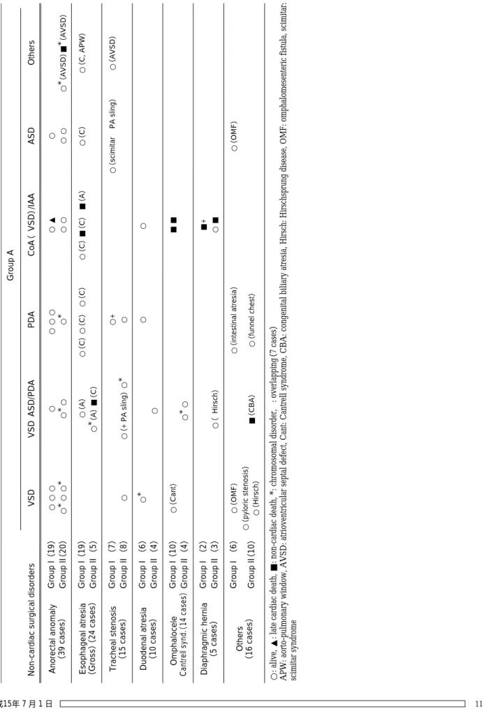 Table 2-1 Patients and results