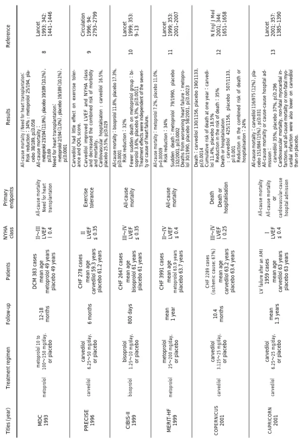 Table 2 Beta-blocker treatments of heart failure in adults（Randomized double-blind, placebo-controlled multicenter trials）