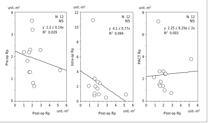 Fig. 4 Correlation between intraoperative measurements made in 12 cases. Pre-op Rp: Rp measured preoperatively, Intra-op Rp: Rp measured intraoperatively, PACT Rp: Rp calculated using the pulmonary artery clamping test, Post-op Rp: postoperative Rp after t