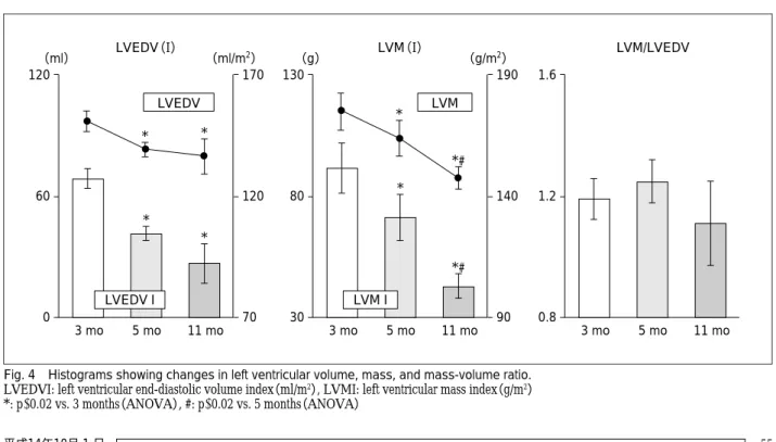 Fig. 4 Histograms showing changes in left ventricular volume, mass, and mass-volume ratio.