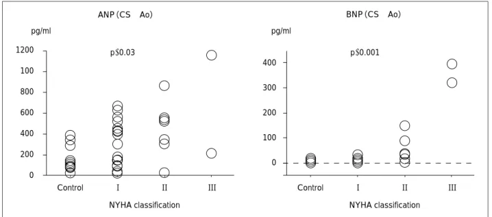 Fig. 2 ANP （left） and BNP（right）secretions from myocardium according to the degree of CHF severity.