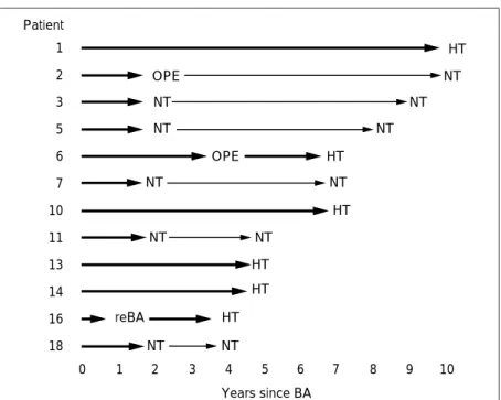 Fig. 5 Outcome of 12 patients who were hypertensive at follow-up catheterization. 拡大術を行うのがよいと考える．  今回の検討では，安静時の血圧の変化のみを検討し た．良好に縮窄が解除され，安静時には高血圧を認めな い症例でも，運動時には高血圧が出現することがあるこ とが報告されている 10） ．運動時の血圧応答，圧較差など についても今後は検討する必要があると考える． 結  論  大動脈縮窄に対するBA後には，圧較差や収縮期