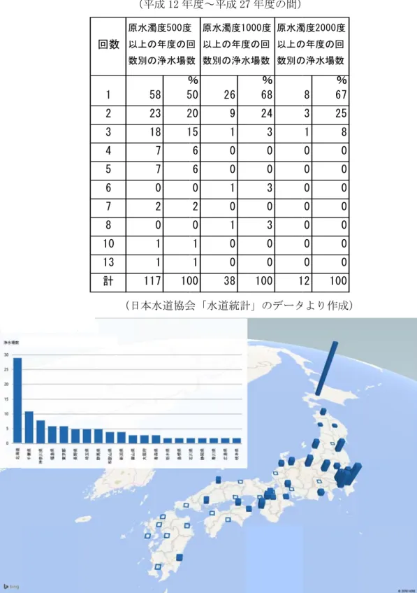 図 6. 表 2． 原水濁度の 原水濁度（ （日回数123456781013計原以数 分布（浄水場（年間最高値（平成 12 年日本水道協会％585232181770201111710原水濁度500度以上の年度の回数別の浄水場数 43  場数・年間最 （日本水道値）が高くな年度～平成 27会「水道統計％5026209151606001200110100038度回数原水濁度1以上の年度数別の浄水 最高値） （濁 道協会「水道 った年度の回7 年度の間）計」のデータ％6824300303001001000度度の回