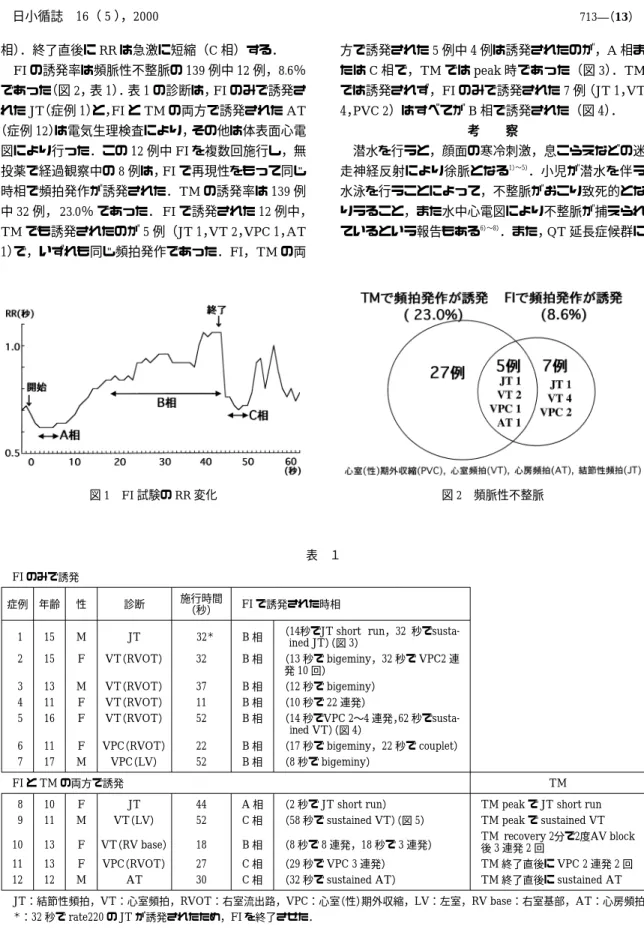 表 １ FI のみで誘発 FI で誘発された時相施行時間診断 （秒）性年齢症例