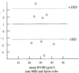 図 1 右室心筋重量指数（RVMI）を Spine echo 法と cine MRI 法の両法で測定した結 果