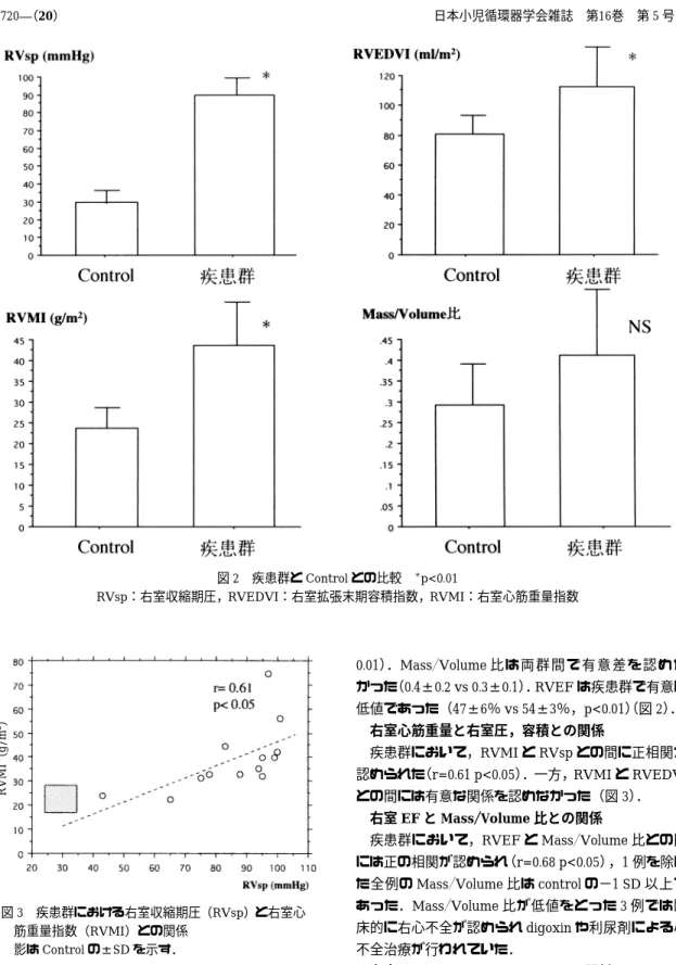 図 3 疾患群における右室収縮期圧（RVsp）と右室心