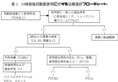 表 3 川崎病後冠動脈狭窄に対する治療選択フローチャート