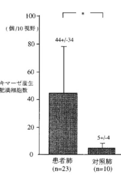 図 3 高肺血流型先天性心疾患患者の手術時生検肺