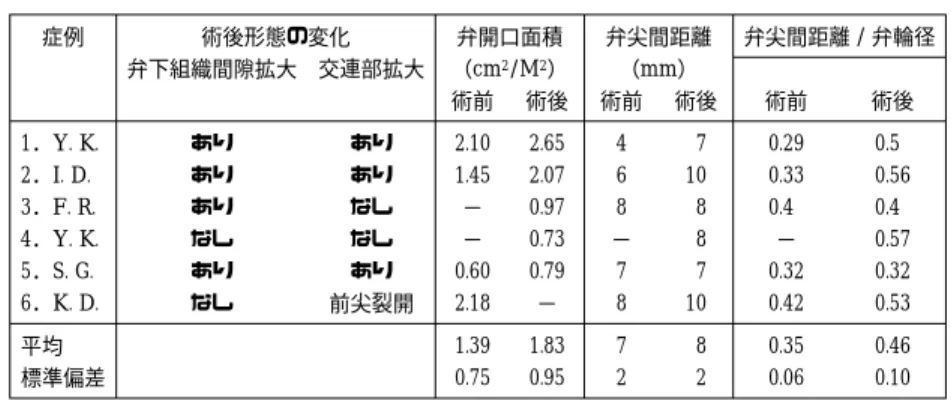 表 3 バルーン弁形成術前後の形態変化と僧帽弁計測 （心エコー） 弁尖間距離 / 弁輪径弁尖間距離弁開口面積術後形態の変化症例 （mm）（cm2/M2）交連部拡大弁下組織間隙拡大 術後術前術後術前術後術前 0.50.29742.652.10ありあり1．Y. K