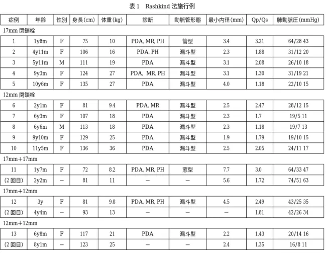 表 1 Rashkind 法施行例 肺動脈圧 （mmHg）Qp/Qs最小内径（mm）動脈管形態診断体重（kg）身長（cm）性別年齢症例 17mm 閉鎖栓 64/28 433.213.4管型PDA, MR, PH1075F1y8m1 31/12 201.882.3漏斗型PDA, PH16106F4y11m2 26/10 182.083.1漏斗型PDA19111M5y11m3 31/19 211.303.1漏斗型PDA,  MR, PH27124F9y3m4 22/10 151.184.0漏斗型PDA27135