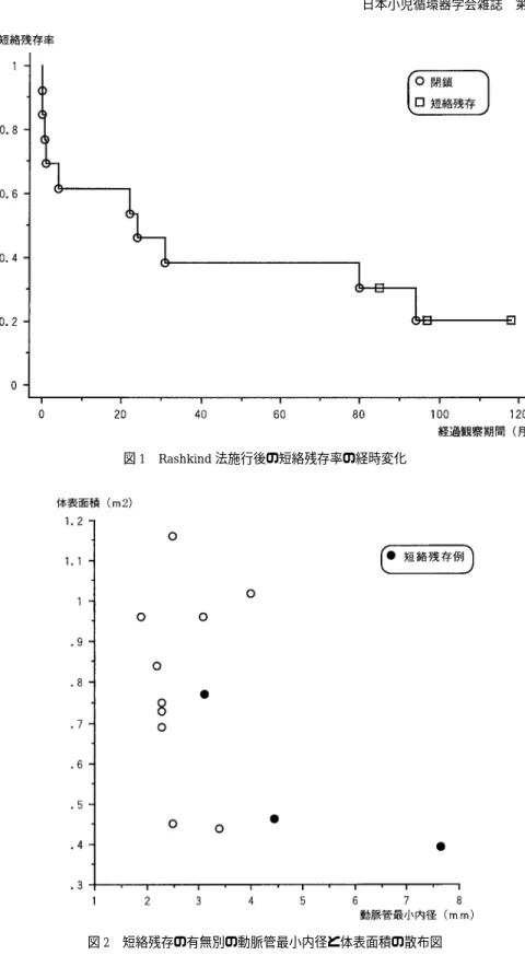 図 1 Rashkind 法施行後の短絡残存率の経時変化