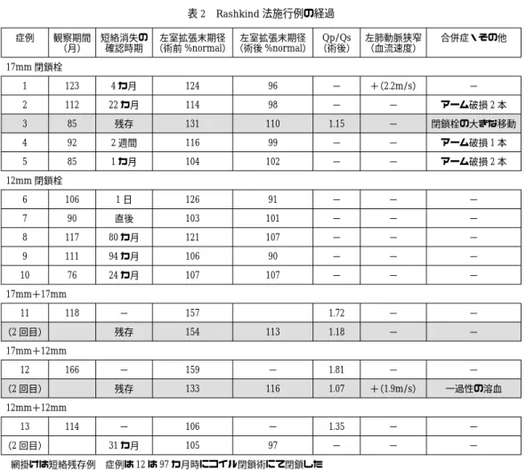 表 2 Rashkind 法施行例の経過 合併症・その他左肺動脈狭窄 （血流速度）Qp/Qs（術後）左室拡張末期径（術後 %normal）左室拡張末期径（術前 %normal）短絡消失の確認時期観察期間（月）症例 17mm 閉鎖栓 −＋（2.2m/s）−961244 カ月1231 アーム破損 2 本−−9811422 カ月1122 閉鎖栓の大きな移動−1.15110131残存853 アーム破損 1 本−−991162 週間924 アーム破損 2 本−−1021041 カ月855 12mm 閉鎖栓 −−−91