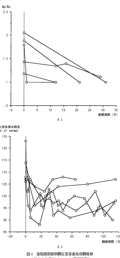 図 4 遠隔期閉鎖例の左室容量負荷の推移 4―1：肺体血流量比（Qp Qs）の経時変化．