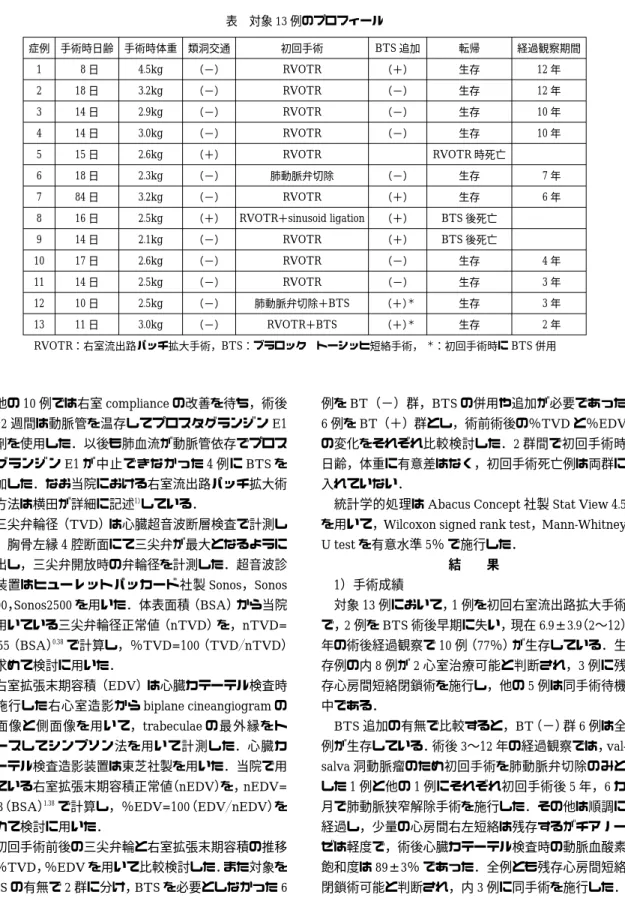 表 対象 13 例のプロフィール 経過観察期間転帰BTS 追加初回手術類洞交通手術時体重手術時日齢症例 12 年生存（＋）RVOTR（−）4.5kg8 日1 12 年生存（−）RVOTR（−）3.2kg18 日2 10 年生存（−）RVOTR（−）2.9kg14 日3 10 年生存（−）RVOTR（−）3.0kg14 日4 RVOTR 時死亡RVOTR（＋）2.6kg15 日5 7 年生存（−）肺動脈弁切除（−）2.3kg18 日6 6 年生存（＋）RVOTR（−）3.2kg84 日7 BTS 後死亡（＋）
