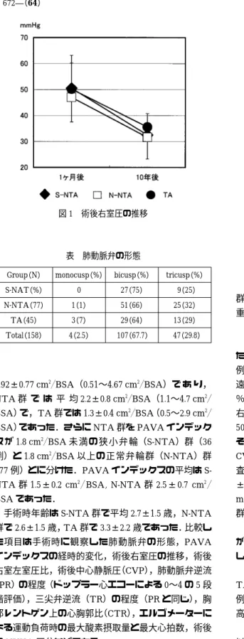 表 肺動脈弁の形態 tricusp （%）bicusp（%）monocusp（%）Group（N） 9 （25）27（75）0S-NAT（%） 25 （32）51（66）1（1）N-NTA（77） 13 （29）29（64）3（7）TA（45） 47 （29.8）107（67.7）4（2.5）Total（158） 1.92±0.77 cm 2 BSA（0.51〜4.67 cm 2 BSA）で あ り， NTA 群 で は 平 均 2.2±0.8 cm 2 BSA（1.1〜4.7 cm 2 BSA）で，TA 