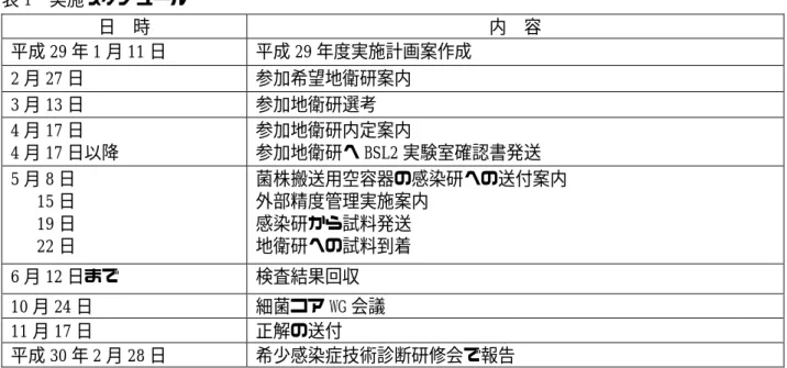 表 1  実施スケジュール  日  時  内  容  平成 29 年 1 月 11 日  平成 29 年度実施計画案作成  2 月 27 日  参加希望地衛研案内  3 月 13 日  参加地衛研選考  4 月 17 日  4 月 17 日以降  参加地衛研内定案内  参加地衛研へ BSL2 実験室確認書発送  5 月 8 日     15 日  19 日  22 日  菌株搬送用空容器の感染研への送付案内 外部精度管理実施案内 感染研から試料発送 地衛研への試料到着  6 月 12 日まで  検査結果回収