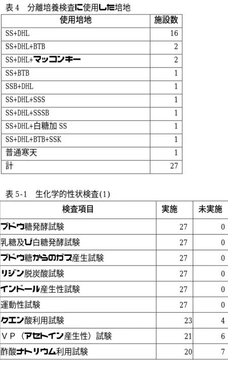 表 4  分離培養検査に使用した培地  使用培地  施設数  SS+DHL  16  SS+DHL+BTB  2  SS+DHL+マッコンキー  2  SS+BTB   1  SSB+DHL  1  SS+DHL+SSS  1  SS+DHL+SSSB  1  SS+DHL+白糖加 SS   1  SS+DHL+BTB+SSK  1  普通寒天  1  計  27    表 5‑1  生化学的性状検査(1)  検査項目  実施  未実施  ブドウ糖発酵試験  27  0  乳糖及び白糖発酵試験  27  0