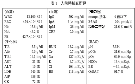 表 1 入院時検査所見 〈その他〉〈血清〉〈血算〉 4 倍以下munps 抗体 mg/dl592IgG /  μ l12,100WBC  pmol/dl2042-5AS mg/dl6 ＞IgA  /  μ l474 × 104RBC μmol/l21.6カルニチン mg/dl36IgM g/dl15.6Hb  mg/dl0.0CRP %46.2Hct   /  μ l42.7 × 104Plt 〈BAG〉〈生化学〉 7.334pH mg/dl 13.2BUN g/dl5.5T.P