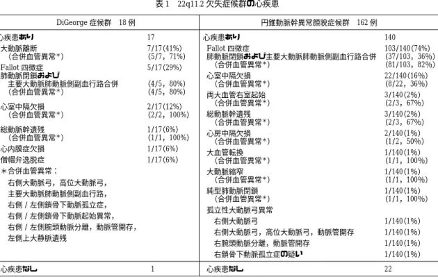 表 1 22q11.2 欠失症候群の心疾患 DiGeorge 症候群 18 例 17心疾患あり 7/17 （41%） （5/7，71%）大動脈離断 （合併血管異常＊） 5/17 （29%） （4/5，80%） （4/5，80%）Fallot 四徴症肺動脈閉鎖および 主要大動脈肺動脈側副血行路合併 （合併血管異常＊） 2/17 （12%） （2/2，100%）心室中隔欠損 （合併血管異常＊） 1/17 （6%） （1/1，100%）総動脈幹遺残 （合併血管異常＊） 1/17 （6%）心内膜症欠損 1/17 （
