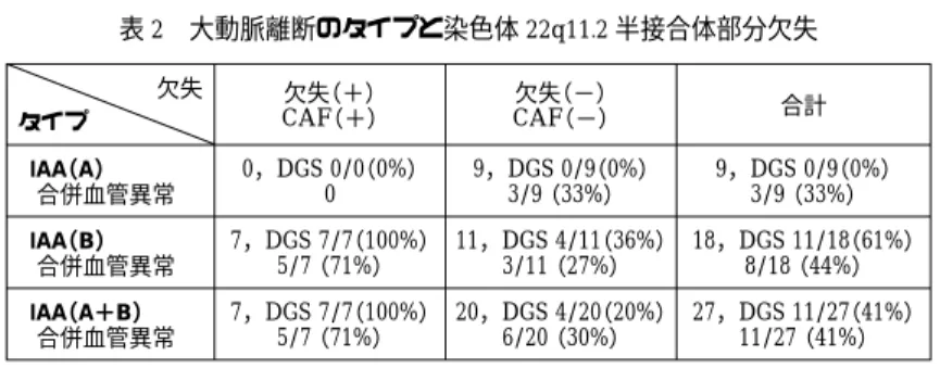 表 2 大動脈離断のタイプと染色体 22q11.2 半接合体部分欠失 欠失 （−） 合計 CAF （−）欠失（＋）CAF（＋）欠失 タイプ 9，DGS 0/9 （0%） 3/9  （33%）9，DGS 0/9（0%）3/9 （33%）0，DGS 0/0（0%）0IAA（A） 合併血管異常 18，DGS 11/18 （61%） 8/18  （44%）11，DGS 4/11（36%）3/11 （27%）7，DGS 7/7（100%）5/7 （71%）IAA（B） 合併血管異常 27，DGS 11/27 （41%