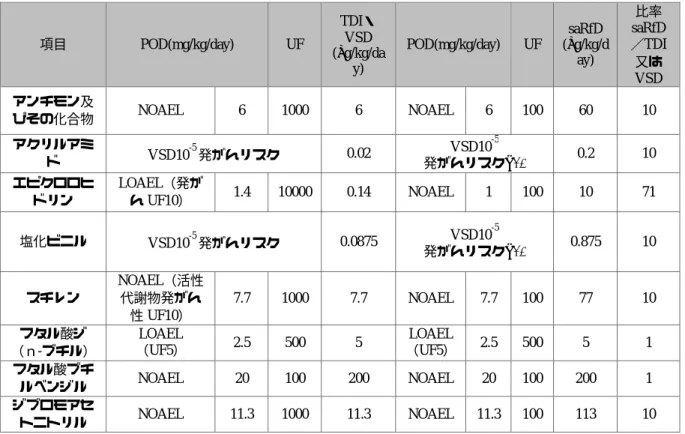 表 1  Subacute Reference Dose(SaRfD)設定値及び TDI 又は VSD との比較 