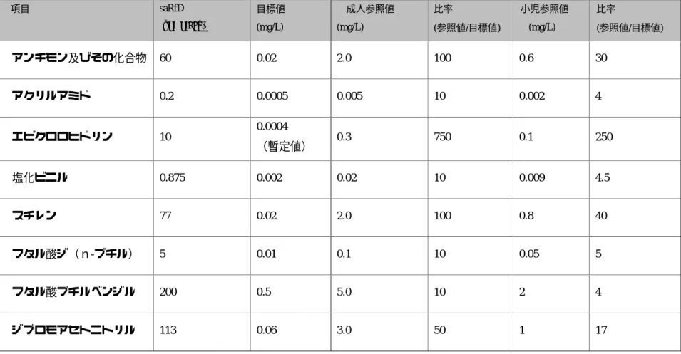 表 11  成人及び小児の亜急性参照値及び目標値との比較  項目  saRfD  (μg/kg/day)  目標値  (mg/L)  成人参照値 (mg/L)  比率  (参照値/目標値)  小児参照値 (mg/L)  比率  (参照値/目標値)  アンチモン及びその化合物  60  0.02  2.0  100  0.6  30  アクリルアミド  0.2  0.0005  0.005  10  0.002  4  エピクロロヒドリン  10  0.0004  （暫定値）  0.3  750  0.1  