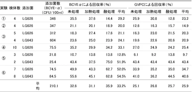 表 10-a．  Lp1 添加回収実験結果(BCYE-αによる添加菌数測定) 