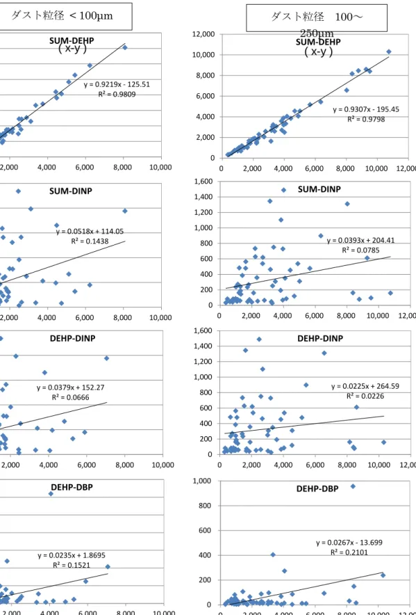 図 5 DEHP 、 DINP 、 SUM （ SVOC 合計値）の相関（縦・横軸単位   [μg/m 3 ] ）