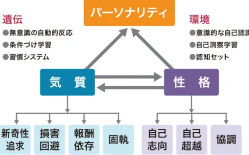 Fig 2  Cloningerのパーソナリティー理論 