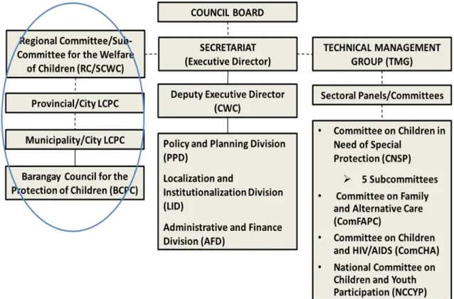 Figure 1. CWC Organizational Structure Establishing the Link to the LCPCs  