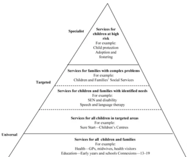 Figure 3 ‘Every Child Matters’: targeted services within a  universal context 