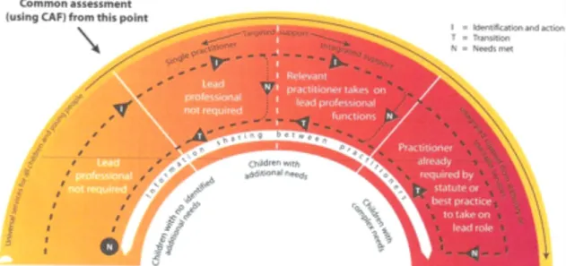 Figure 4 Processes and tools to support children and families  
