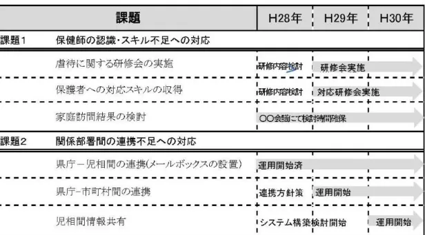 表 11-1 重大事例検証における提言の実施 状況確認リスト【参考例】 