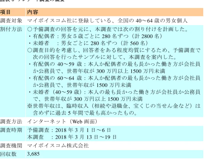 図表 3  アンケート調査の概要  項目  内容  調査対象 マイボイスコム社に登録している、全国の 40～64 歳の男女個人  割付方法  ○予備調査の回答を元に、本調査では次の割り付けを計画した。  ・有配偶者：男女５歳ごとに 280 名ずつ（計 2800 名） ・未婚者  ：男女ごとに 280 名ずつ（計 560 名）  ○調査目的を考慮し、回答者をある程度均質にするため、予備調査で 次の回答を行ったサンプルに対して、本調査を案内した。  ・有配偶の 40～59 歳：本人か配偶者の最も長かった働き方が