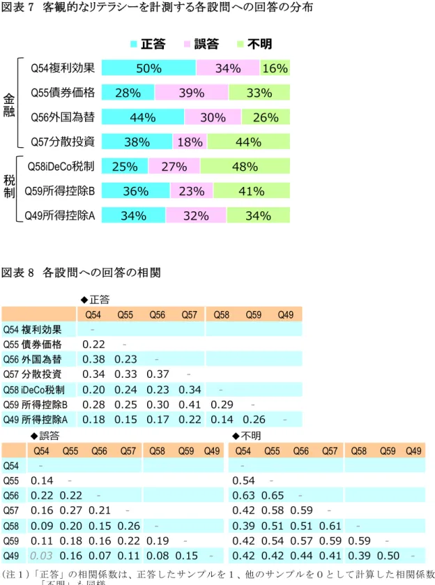 図表 7  客観的なリテラシーを計測する各設問への回答の分布  図表 8  各設問への回答の相関  (注１） 「正答」の相関係数は、正答したサンプルを１、他のサンプルを０として計算した相関係数。 「誤答」 「不明」も同様。  (注２）文字が灰色の箇所は、有意な相関関係がない場所（有意水準５％）。 50%28%44%38%25%36%34%34%39%30%18%27%23%32%16%33%26%44%48%41%34%Q54複利効果Q55債券価格Q56外国為替Q57分散投資Q58iDeCo税制Q59所得控