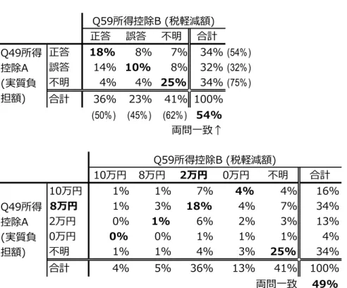 図表 9  所得控除に関する２問への回答結果  （注１）上段のカッコ内の値は、両問で同じ回答結果（正答／誤答／不明）だった割合を、 当該回答者を分母として計算した値。例えば、右上の 54 ％は、 Q49 の正答者（全体の 34 ％） に占める、両問への正答者（全体の 18 ％）の割合（ 18 ％ ÷34 ％）である。図表 10 も同じ。Q59所得控除B (税軽減額)正答誤答不明合計正答18%8%7%34%(54%)誤答14%10%8%32%(32%)不明4%4%25%34%(75%)合計36%23%41% 